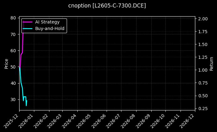 cnoption_L2605-C-7300.DCE_chart