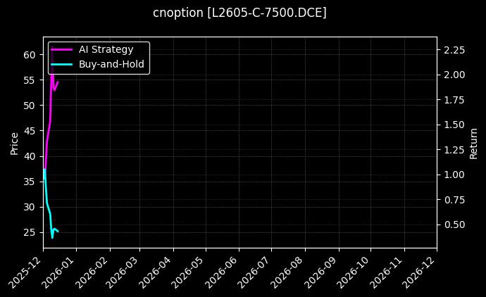 cnoption_L2605-C-7500.DCE_chart