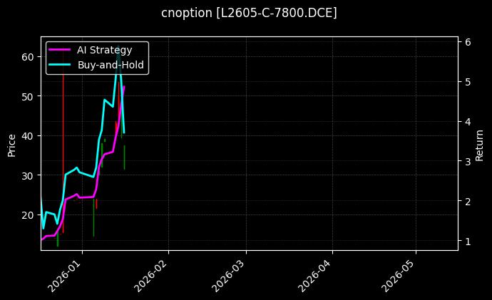 L2605-C-7800.DCE图表
