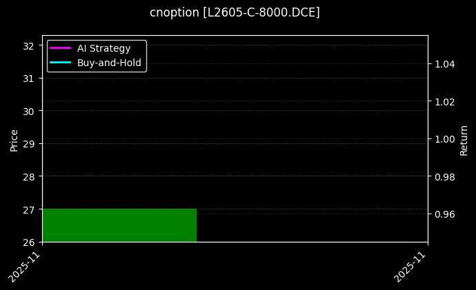 cnoption_L2605-C-8000.DCE_chart