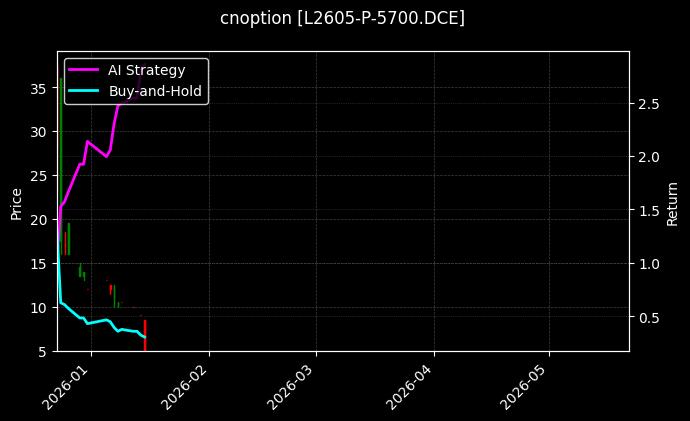 cnoption_L2605-P-5700.DCE_chart