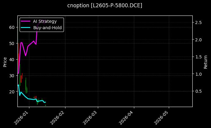 cnoption_L2605-P-5800.DCE_chart