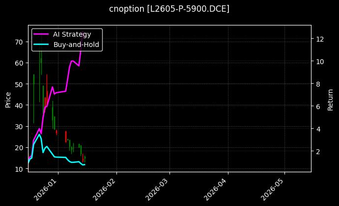 cnoption_L2605-P-5900.DCE_chart