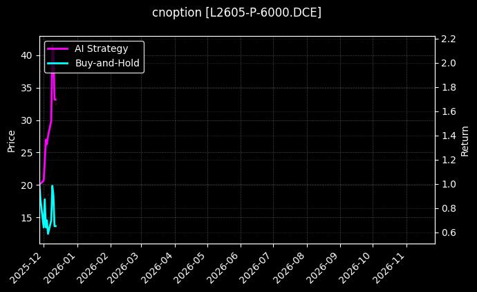 cnoption_L2605-P-6000.DCE_chart
