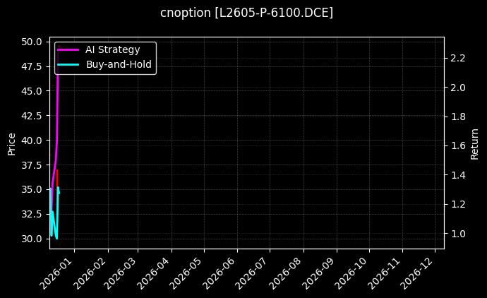 塑料期权2605认沽6100[L2605-P-6100.DCE]图表