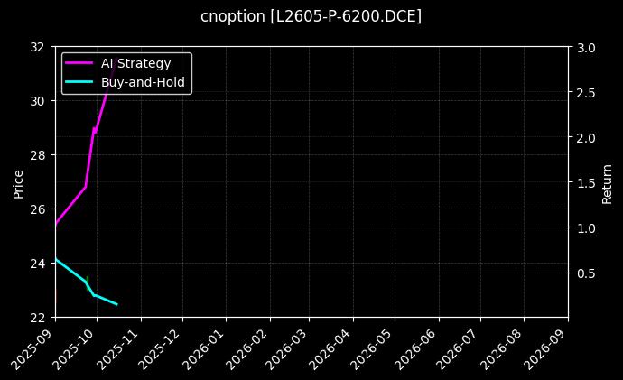 塑料期权2605认沽6200[L2605-P-6200.DCE]图表