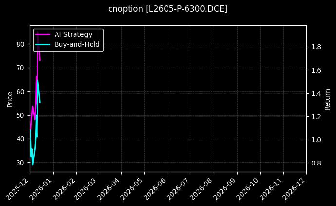 cnoption_L2605-P-6300.DCE_chart