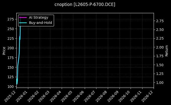 cnoption_L2605-P-6700.DCE_chart