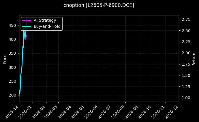 cnoption_L2605-P-6900.DCE_chart