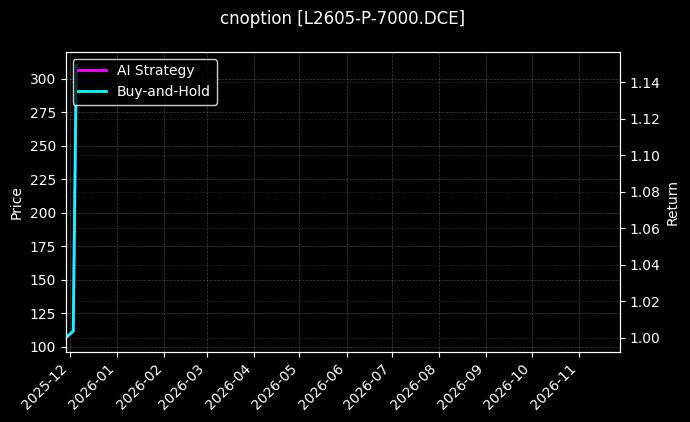 cnoption_L2605-P-7000.DCE_chart