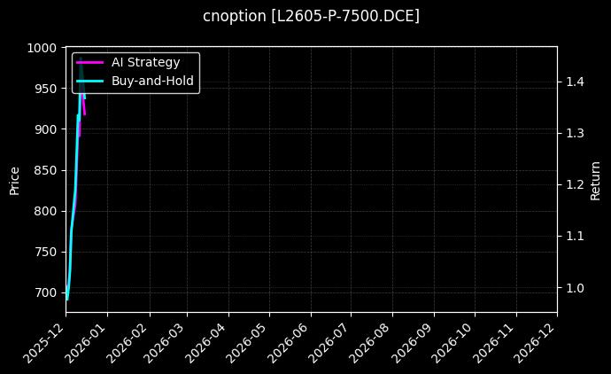 cnoption_L2605-P-7500.DCE_chart