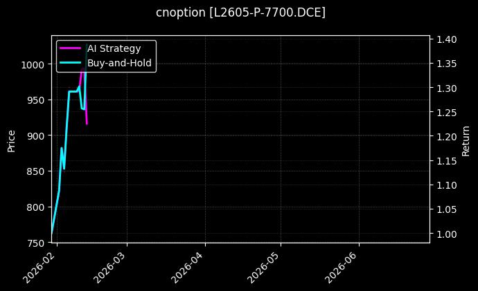 cnoption_L2605-P-7700.DCE_chart