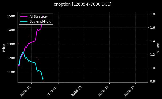 cnoption_L2605-P-7800.DCE_chart
