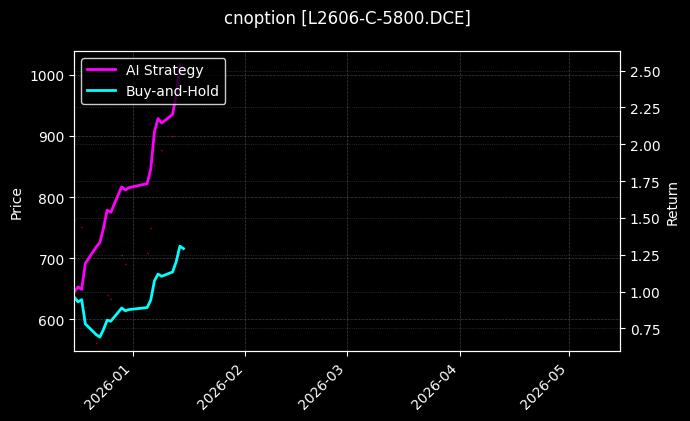 L2606-C-5800.DCE图表