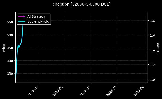 cnoption_L2606-C-6300.DCE_chart