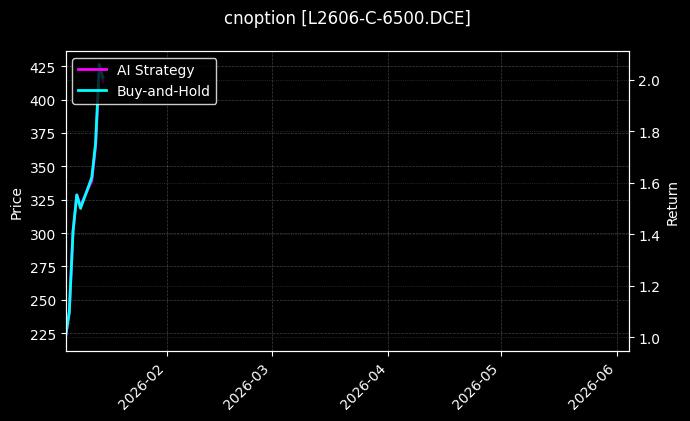cnoption_L2606-C-6500.DCE_chart
