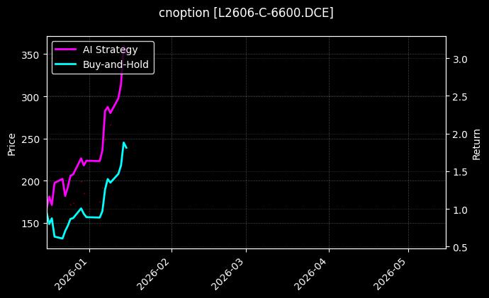 cnoption_L2606-C-6600.DCE_chart