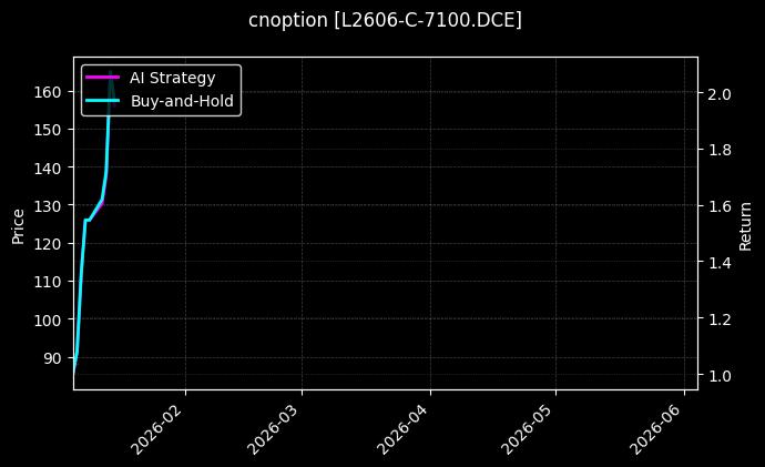 cnoption_L2606-C-7100.DCE_chart