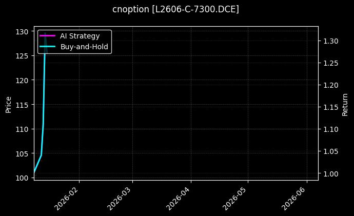 cnoption_L2606-C-7300.DCE_chart