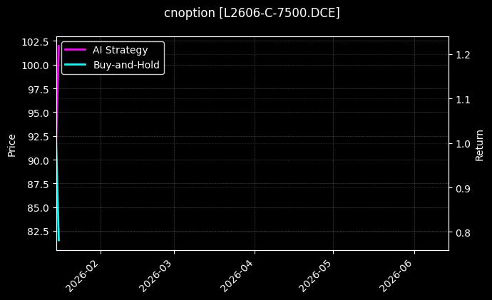 cnoption_L2606-C-7500.DCE_chart