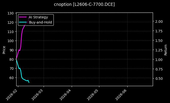 cnoption_L2606-C-7700.DCE_chart