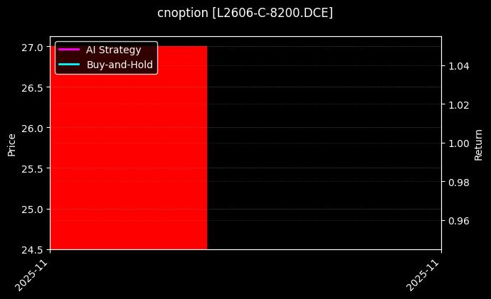 cnoption_L2606-C-8200.DCE_chart