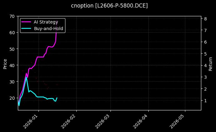 L2606-P-5800.DCE图表