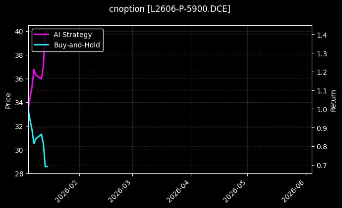 cnoption_L2606-P-5900.DCE_chart