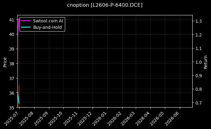 塑料期权2606认沽6400[L2606-P-6400.DCE]图表