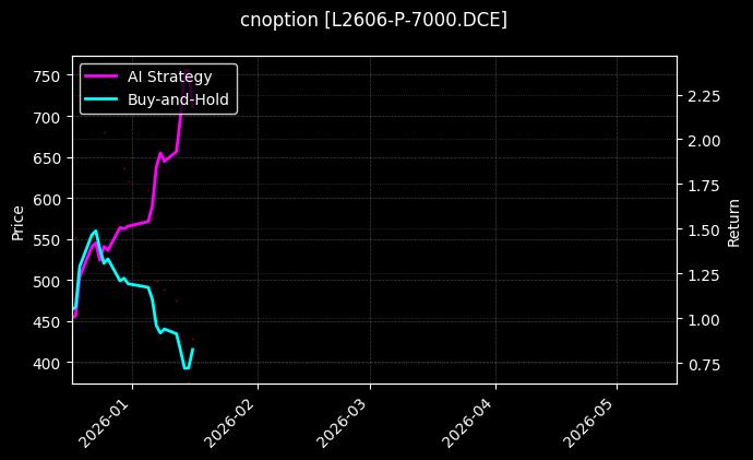 cnoption_L2606-P-7000.DCE_chart