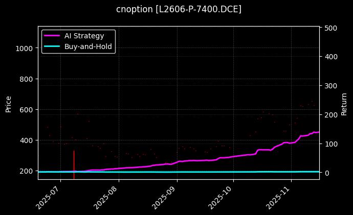 cnoption_L2606-P-7400.DCE_chart