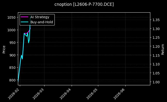 塑料期权2606认沽7700[L2606-P-7700.DCE]图表