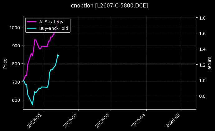 cnoption_L2607-C-5800.DCE_chart