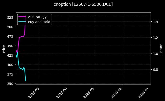 cnoption_L2607-C-6500.DCE_chart