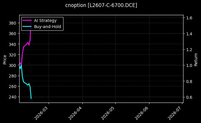cnoption_L2607-C-6700.DCE_chart