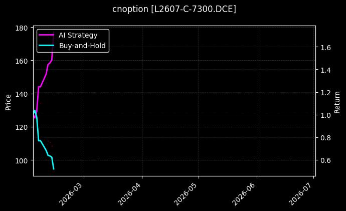 cnoption_L2607-C-7300.DCE_chart