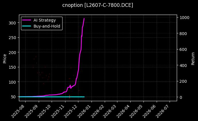 塑料期权2607认购7800[L2607-C-7800.DCE]图表