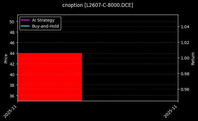 塑料期权2607认购8000[L2607-C-8000.DCE]图表