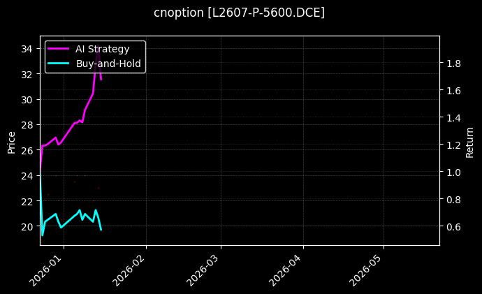 cnoption_L2607-P-5600.DCE_chart