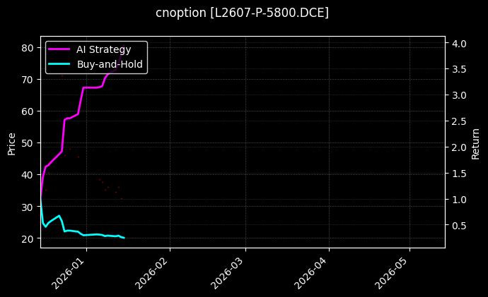 cnoption_L2607-P-5800.DCE_chart
