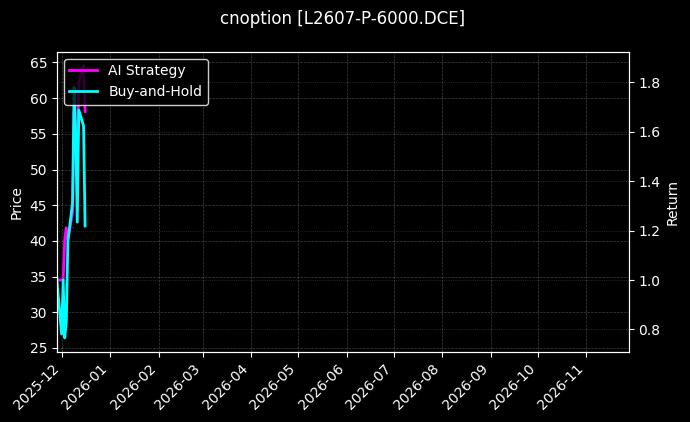 cnoption_L2607-P-6000.DCE_chart