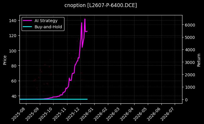 塑料期权2607认沽6400[L2607-P-6400.DCE]图表