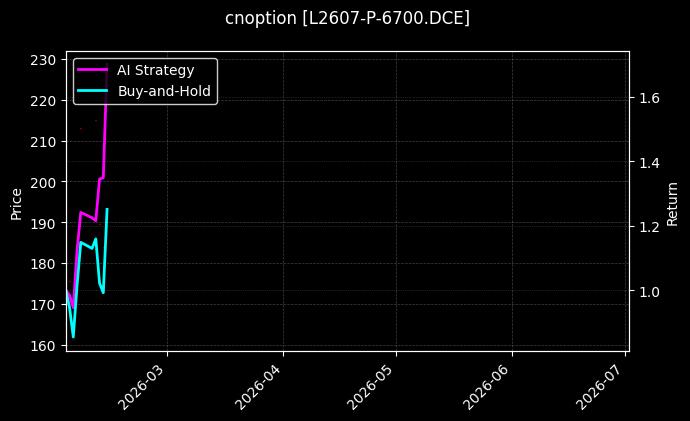 cnoption_L2607-P-6700.DCE_chart