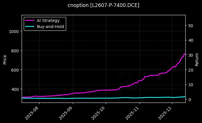 cnoption_L2607-P-7400.DCE_chart