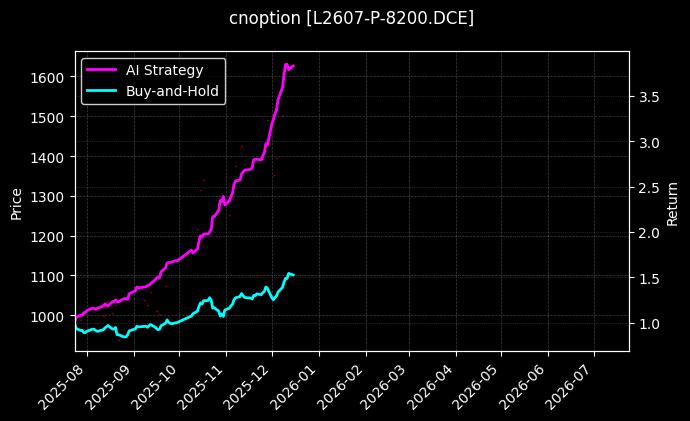 塑料期权2607认沽8200[L2607-P-8200.DCE]图表
