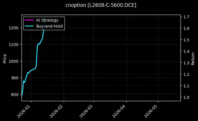 cnoption_L2608-C-5600.DCE_chart