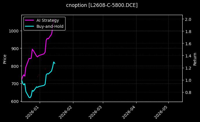 cnoption_L2608-C-5800.DCE_chart