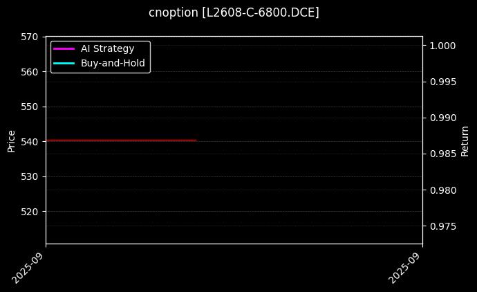 cnoption_L2608-C-6800.DCE_chart