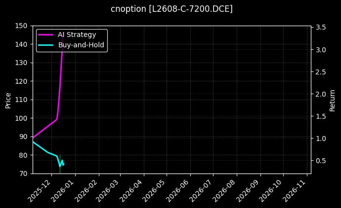 cnoption_L2608-C-7200.DCE_chart