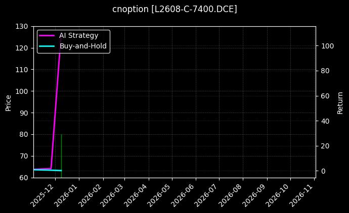 cnoption_L2608-C-7400.DCE_chart